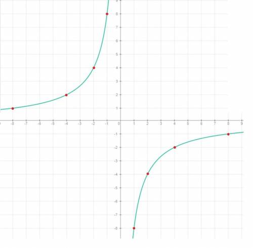 Постройте график функции y=-8/x (мне нужно решение и рисунок)