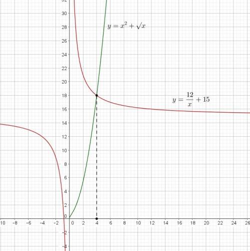 Решите уравнение. x^2+sqrt(x)-12/x=15