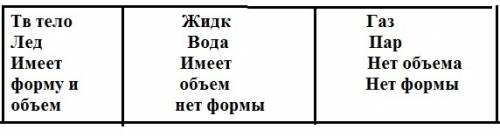 Составьте таблицу с тремя колонками твердое тело жидкость газ запишите в таблицу основные свойства в