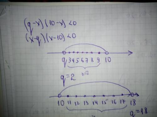 Укажи такое натуральное значение параметра q, при котором множество решений неравенства (q−x)(10−x)&