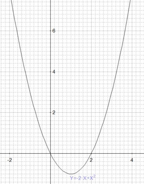 Постройте графие функции с рисунком графика. 1)у=х^2-2х 2)у=2х^2-3х-1 3)у=(х^2-2х) 50 . нужно, )