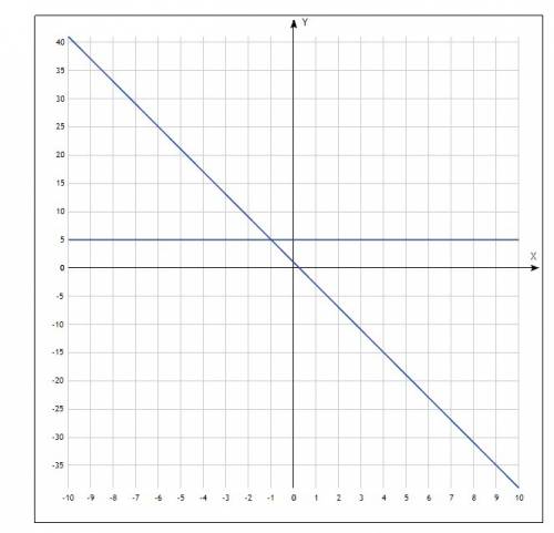 1) y=5; 2) y= -4x+1 построить график функций в одной системе координат.