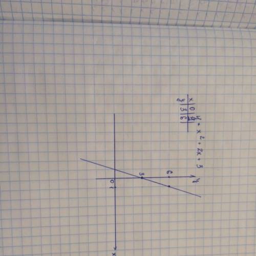 Функция : у=х в кв + 2х+3 объясните как решать, как можно доступней и по полочкам