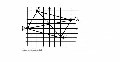 Буду изобразите на координатной прямой плоскости точки : к (-2: 4), м (4; 2), n (2; -2), p (-4; 0).