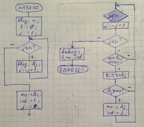 Начертить блок-схему алгоритма. ввести последовательность вещественных чисел {aj},j=. hайти сумму чи