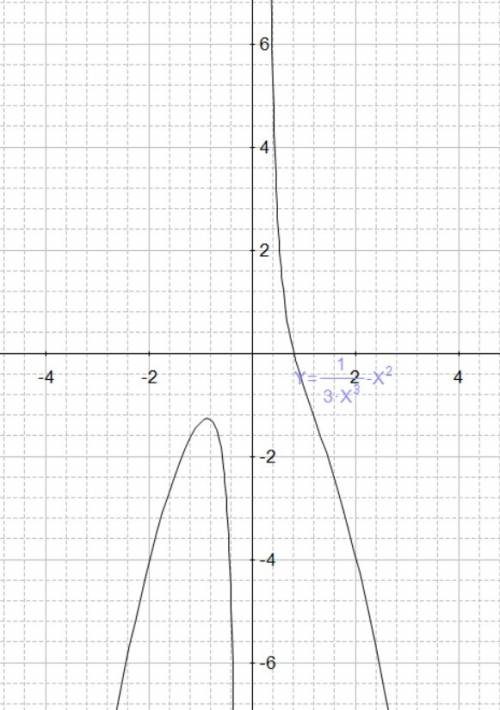 Исследовать функцию по схеме и построить график. y=1/3x^3-x^2