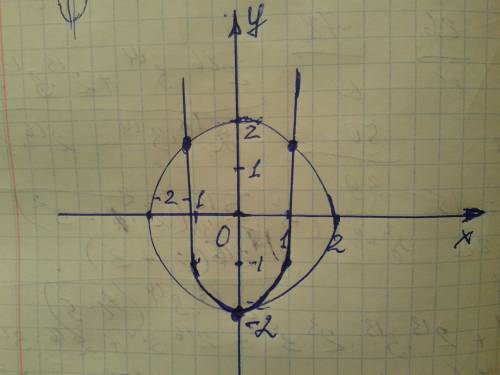 При каком значении параметра a система уравнений {y=x^6-a ; x^2+y^2=4 имеет три решения? плз