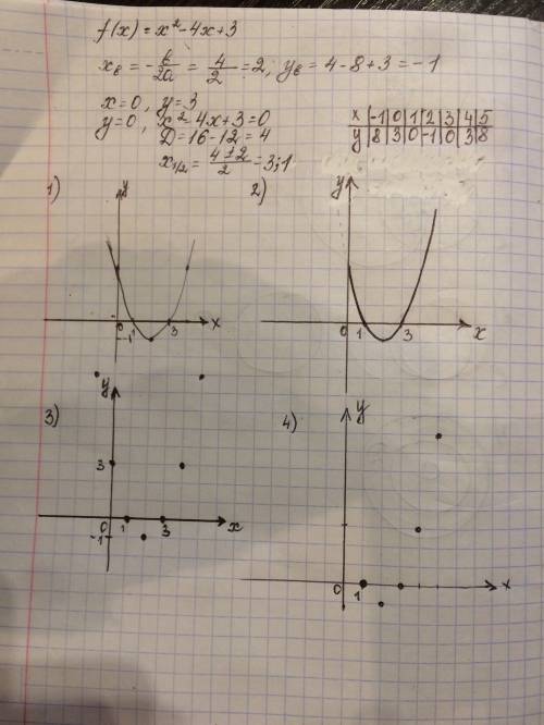 Постройте график функции f(x)=x^2-4x+3 на множестве : 1) действительных чисел; 2) действительных нео