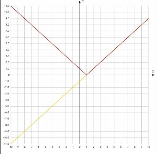 Постройки график функции y=|x-1|. найди область значения функции. дополнительные вопросы: 1)в какой