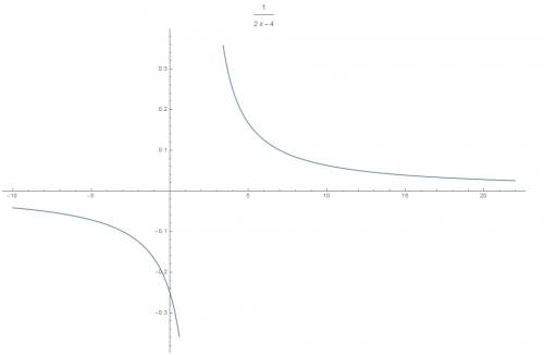 важно) * дана функция 1/2х-4 а)постройте её график б)проходит ли этот график через точку а(22: 9)