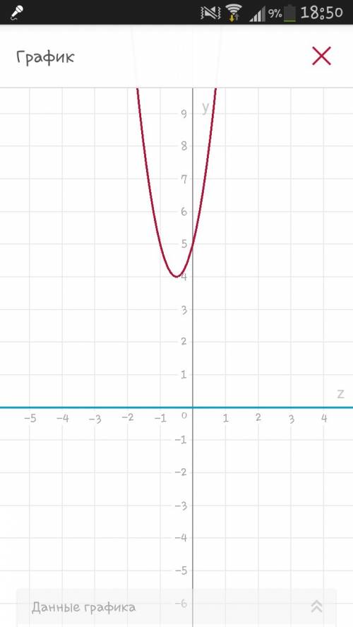 Решить уравнения, ! 4z²+4z+5=0 16z²-32z+17=0 z²-6z+11=0