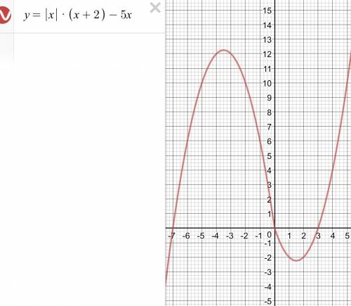 Постройте график функции y=|x|(x+2)-5x