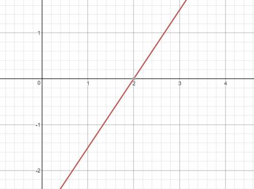 Постройте график функции и укажите ее свойства y=1.5х-3