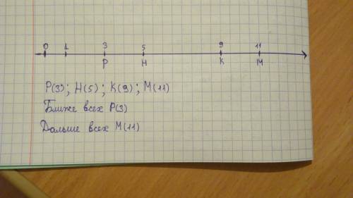 Начертить координатный луч с единичным отрезком 1 см и отметь на нем точки к(9),м(11),н(5),р(3).запи