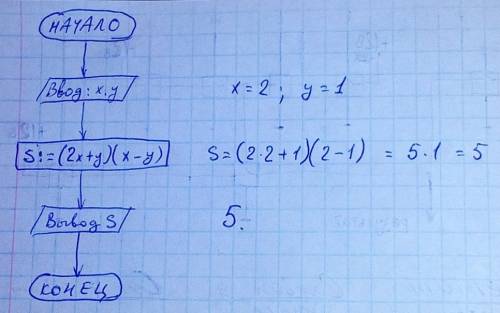 Разработать и начертить схему алгоритма для вычисления выражения: s= (2x+y)(x-y); протестировать алг