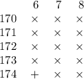 &#10;\begin{tabular}{crrrr}&#10;& 6 & 7 & 8 & \\&#10;170 & \times & \times & \times & \\&#10;171 & \times & \times & \times & \\&#10;172 & \times & \times & \times & \\&#10;173 & \times & \times & \times & \\ &#10;174 & + & \times & \times\\ &#10;\end{tabular}