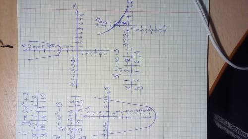 Постройте график функции 1)у=2х²+2,2)у=х²-1 3)у=-х+3 с таблицей