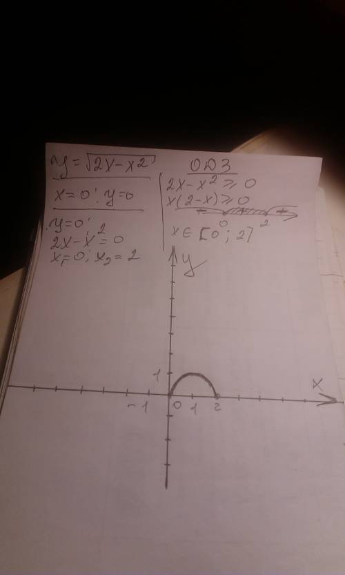 Постройте график функции y=корень из 2x-x^2