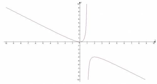 Постройте график функции y=x^2-x^3/x-1