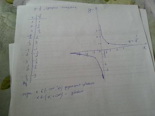 Постройте график функции y=1/x. возрастает или убывает эта функция на промежутке: а) (-∞; 0) б) (0;