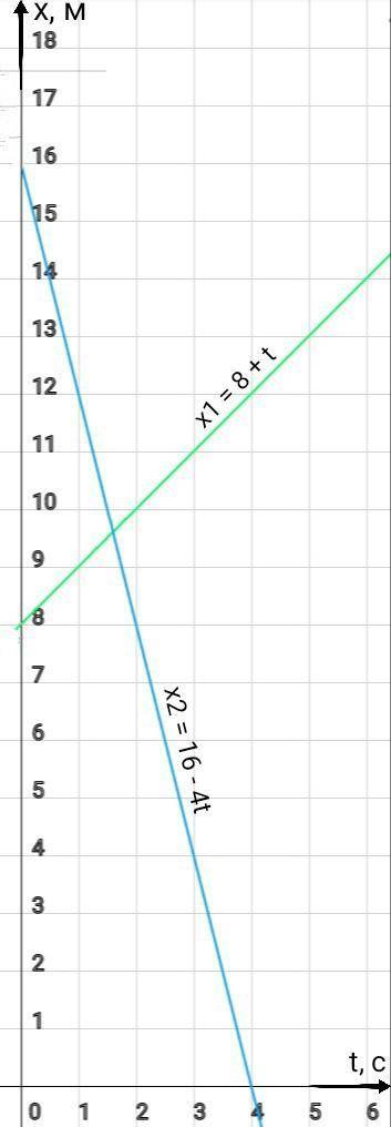 Кинематические законы прямолинейного движения вдоль оси ох двух тел имеют вид x1=a+bt, x2=c+dt, где