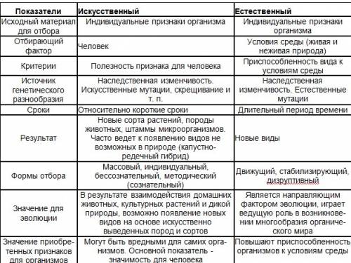 Можно характеристику искусственного и естественного отбора? таблица из двух столбцов. в 1-искуст. во