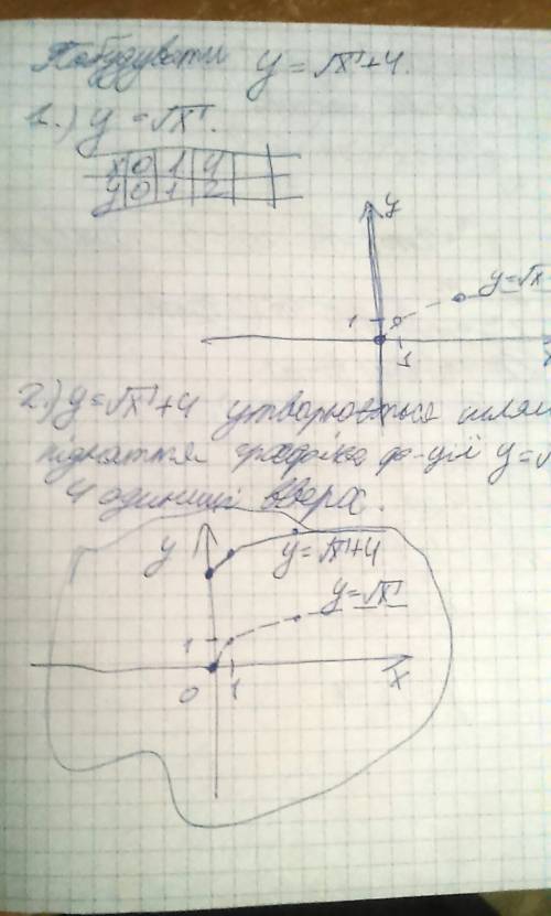 10 класс, , 22 используя простейшие преобразования, постройте график функции y = √x + 4.