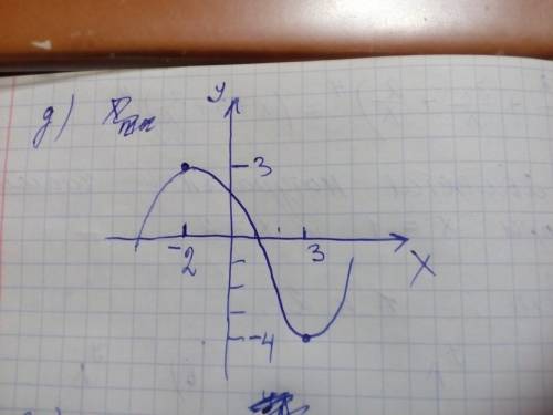 Начертите эскиз графика функции ∞; -1) и (2; +∞) растёт (-1; 2) убывает ∞; -5) и (-1; +∞) убывает (-