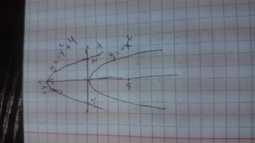 Постройте график функции y=-x(в квадрате) и y=-x(в квадрате) +4