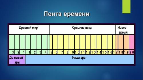 4. какой год был первым годом 5 века до н.э? какой год был последним в этом веке? 5. каменный век за