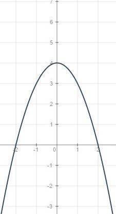 Вычислите площадь фигуры ограниченной линиями у=-x^2+4 у=0