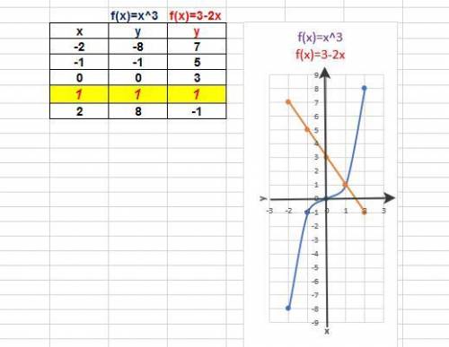 Решите графически уравнение x^3=3-2x