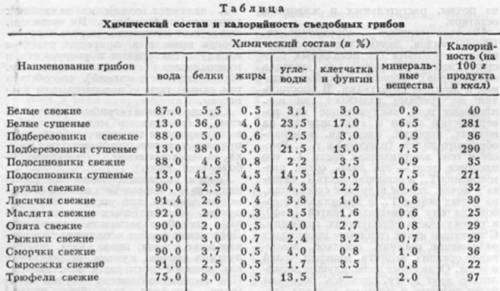 Съедобным грибом в северной области нашей республики является белый гриб или боровик. вы узнаете о к