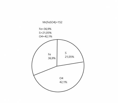 Постройте круговую диаграмму для вещества ферум эс о 4