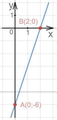 Найдите координаты точек пересечения графика функции y=3x-6 с осями координат. постройте график этой