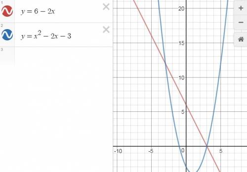 Найдите координаты точек пересечения графиков функций y = x^2 - 2x - 3 и y = 6 - 2x и нарисовать гра