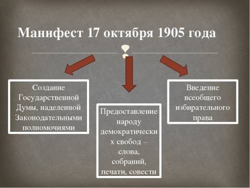 1)причины создания государственной думы 2) изменения в российской империи после манифеста 17 октября