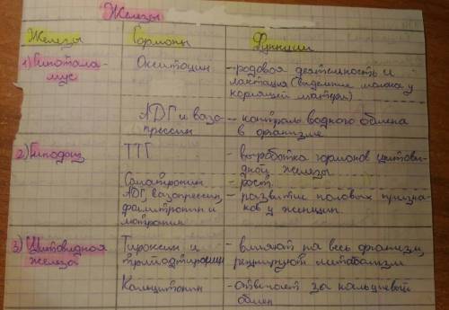 Составить таблицу по биологии(железы внутренней и смешанной секреций) с графами железа , гормон, фун