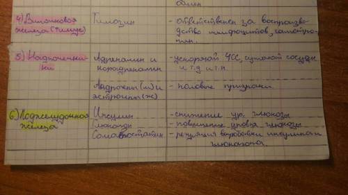 Составить таблицу по биологии(железы внутренней и смешанной секреций) с графами железа , гормон, фун