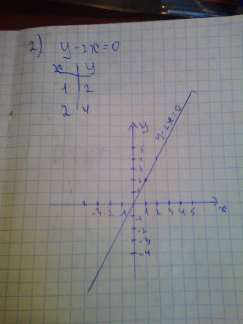 Постройте график уравнения: а) 3x + y - 4 = 0 б) y - 2x = 0