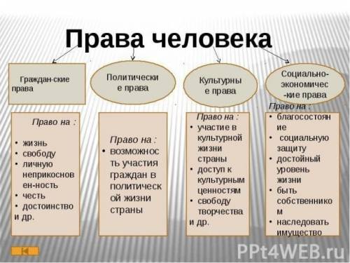 Выписать права по группам: личные гражданские политические юридические социальные духовные