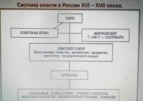 Составьте сравнительную таблицу системы в россии и в любом на выбор европейском государстве в 17 век