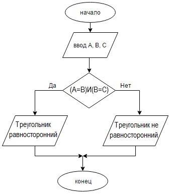 Определить является-ли треугольник равностронним, если известны длины его сторон. составить блок-схе