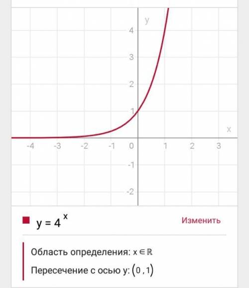 Построить график функции y=4 в степени x