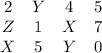 \begin{array}{cccc}2&Y&4&5\\Z&1&X&7\\X&5&Y&0 \end{array}