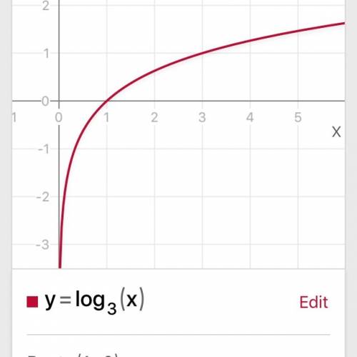 Решить : построить графики функции y=log3 x и y=log1/3 x.