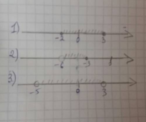 Изобразите на координатной оси числовой промежуток: а) [-2; 3], ; -3], ; 3)