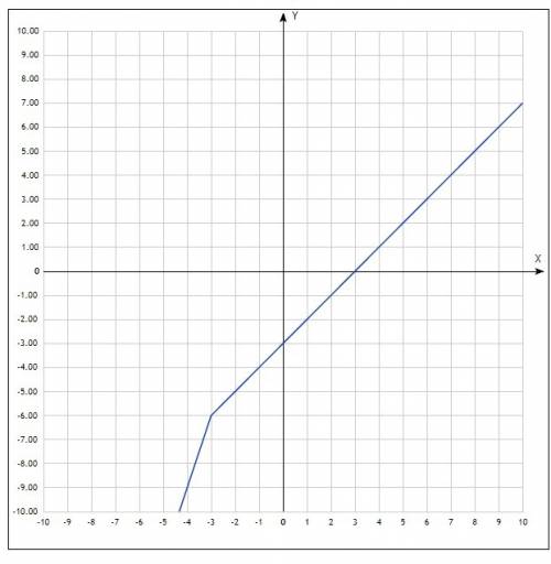 Построить график функции y=2x-|x+3|