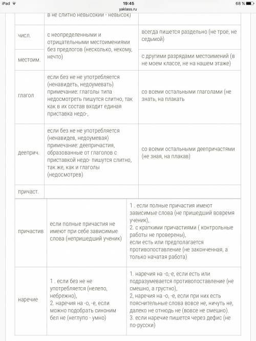 Сочинение на лингвистическую тему правописание не с разными частями речи