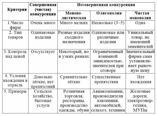 Дайте характеристику современных видов конкуренции